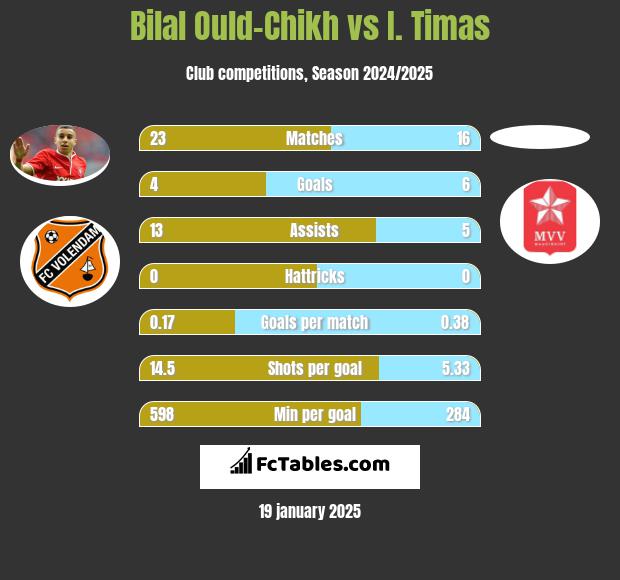 Bilal Ould-Chikh vs I. Timas h2h player stats