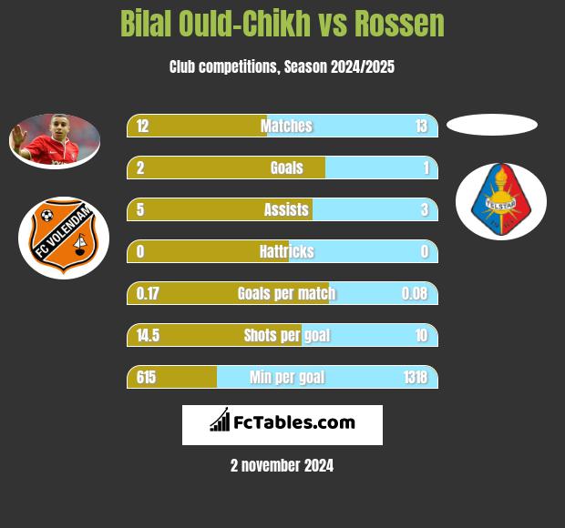 Bilal Ould-Chikh vs Rossen h2h player stats