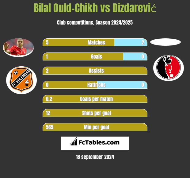 Bilal Ould-Chikh vs Dizdarević h2h player stats