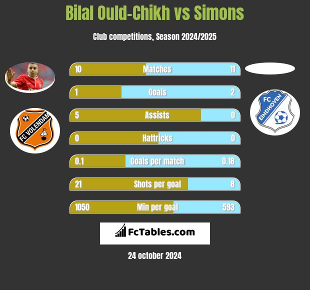 Bilal Ould-Chikh vs Simons h2h player stats