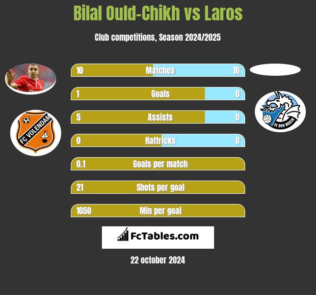 Bilal Ould-Chikh vs Laros h2h player stats