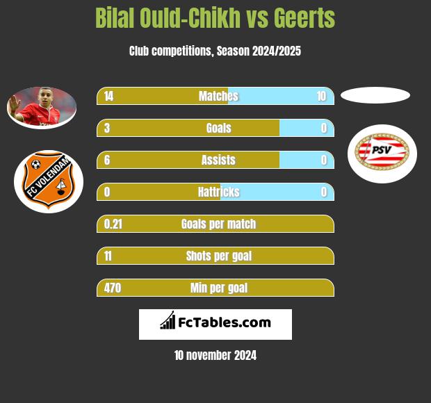 Bilal Ould-Chikh vs Geerts h2h player stats