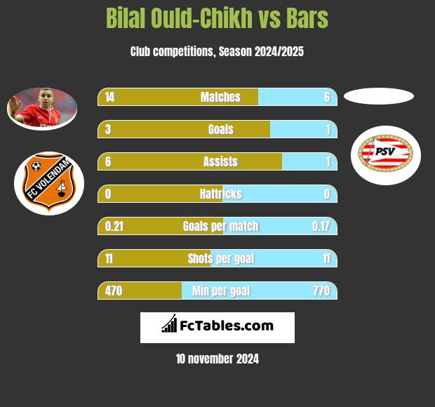 Bilal Ould-Chikh vs Bars h2h player stats