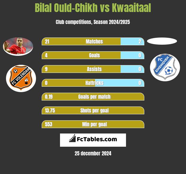 Bilal Ould-Chikh vs Kwaaitaal h2h player stats