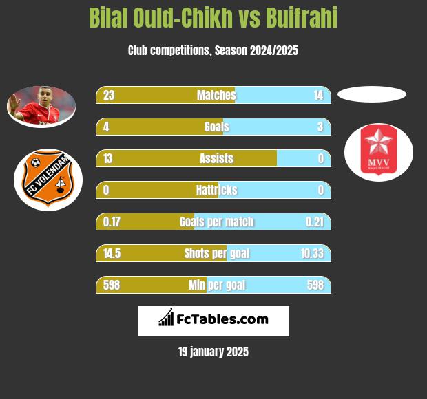 Bilal Ould-Chikh vs Buifrahi h2h player stats