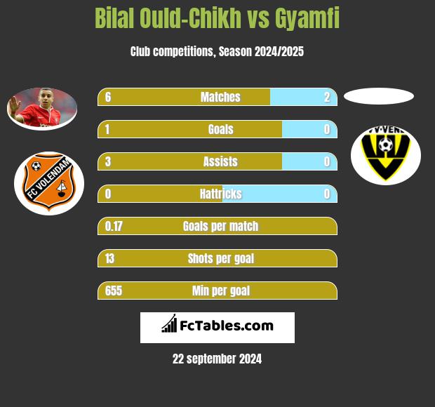 Bilal Ould-Chikh vs Gyamfi h2h player stats