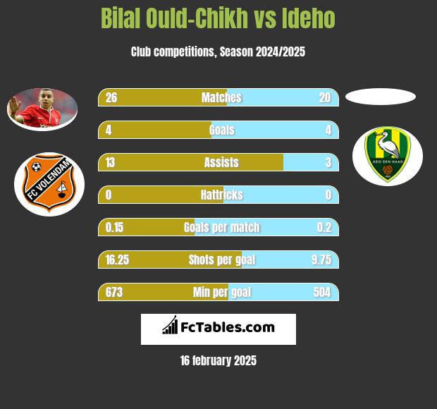 Bilal Ould-Chikh vs Ideho h2h player stats