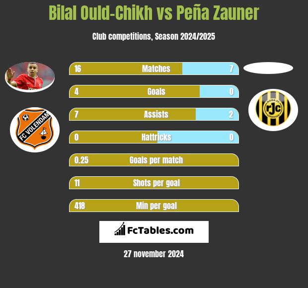 Bilal Ould-Chikh vs Peña Zauner h2h player stats