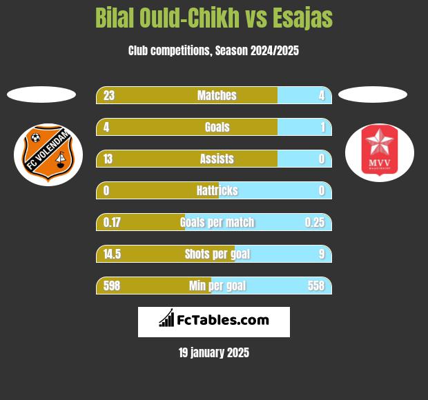 Bilal Ould-Chikh vs Esajas h2h player stats