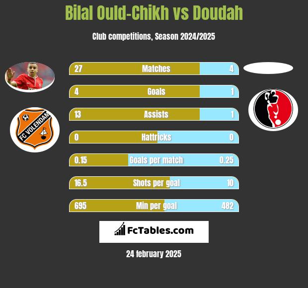 Bilal Ould-Chikh vs Doudah h2h player stats