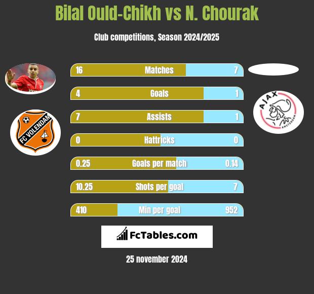 Bilal Ould-Chikh vs N. Chourak h2h player stats