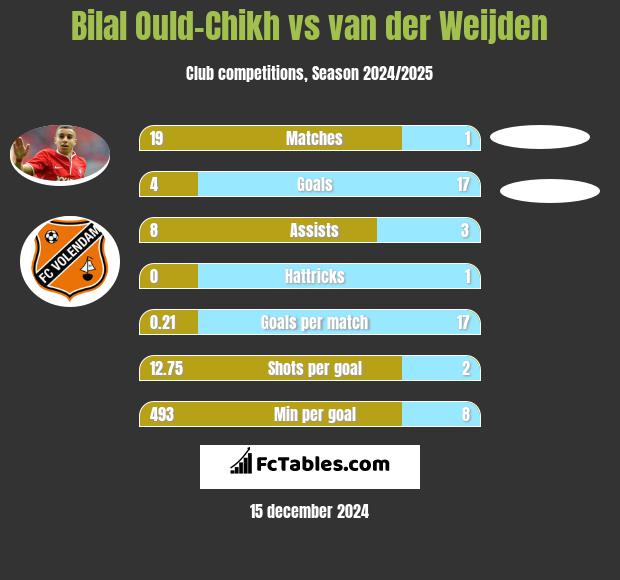 Bilal Ould-Chikh vs van der Weijden h2h player stats