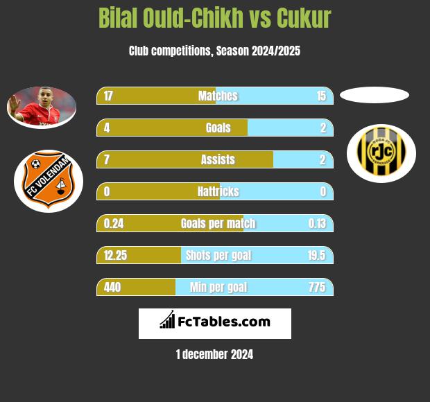 Bilal Ould-Chikh vs Cukur h2h player stats