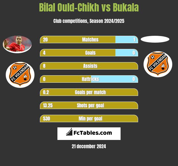 Bilal Ould-Chikh vs Bukala h2h player stats