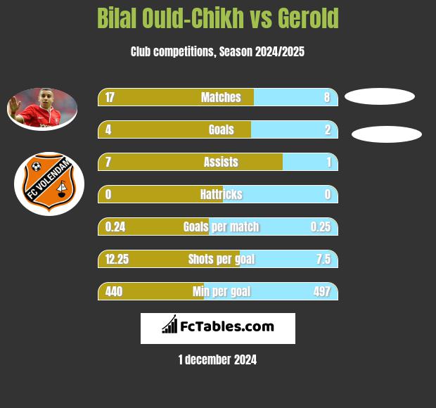 Bilal Ould-Chikh vs Gerold h2h player stats