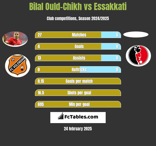 Bilal Ould-Chikh vs Essakkati h2h player stats