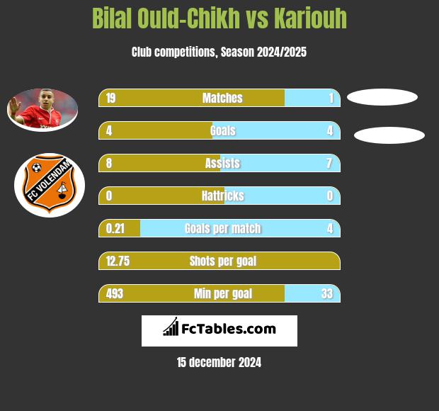 Bilal Ould-Chikh vs Kariouh h2h player stats