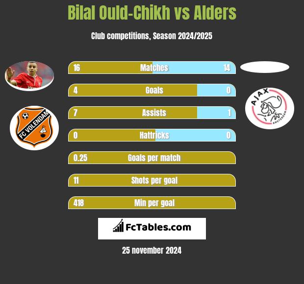 Bilal Ould-Chikh vs Alders h2h player stats