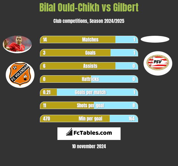 Bilal Ould-Chikh vs Gilbert h2h player stats