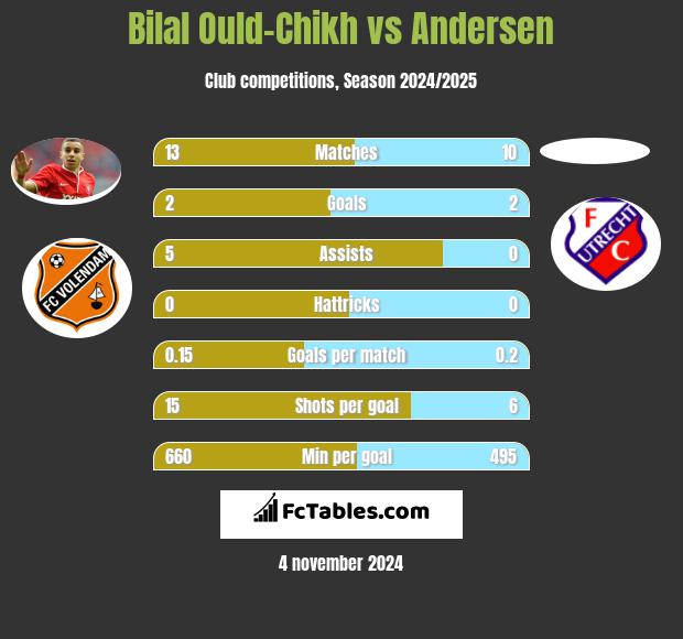 Bilal Ould-Chikh vs Andersen h2h player stats