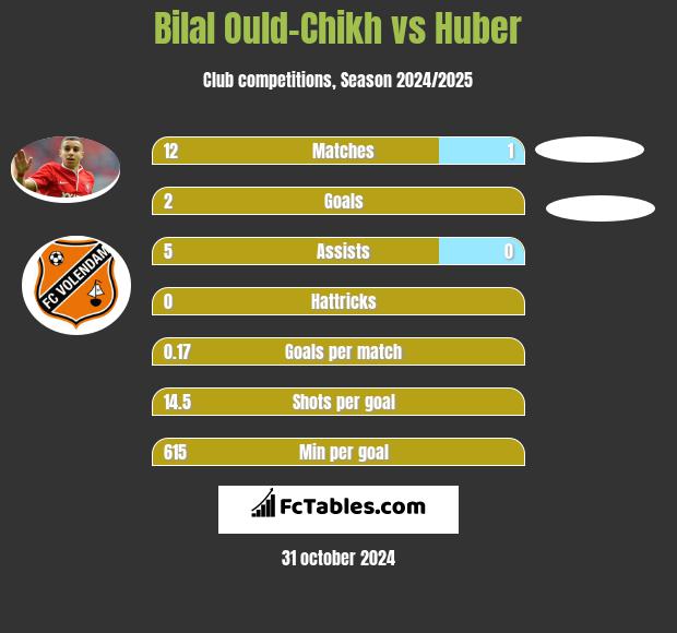 Bilal Ould-Chikh vs Huber h2h player stats