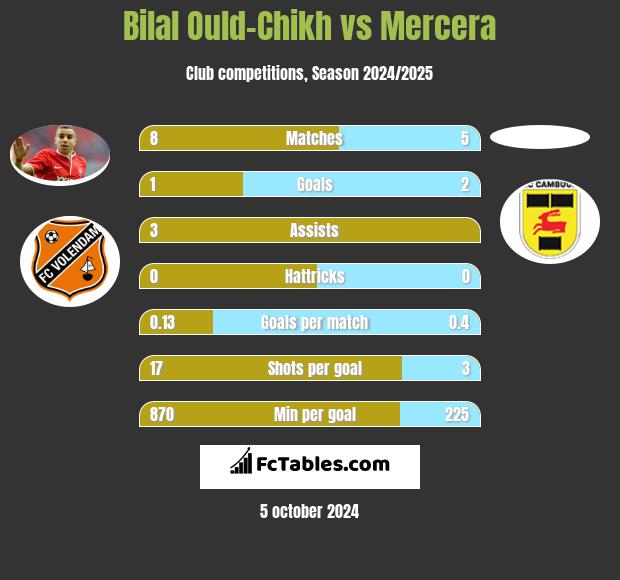 Bilal Ould-Chikh vs Mercera h2h player stats