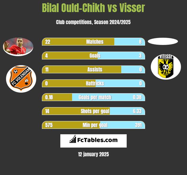 Bilal Ould-Chikh vs Visser h2h player stats