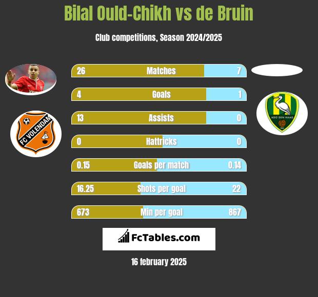 Bilal Ould-Chikh vs de Bruin h2h player stats