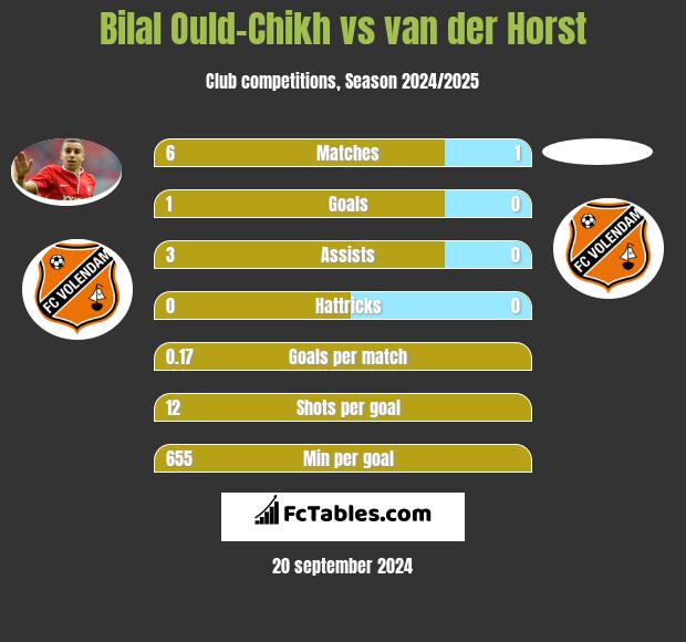 Bilal Ould-Chikh vs van der Horst h2h player stats