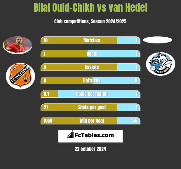 Bilal Ould-Chikh vs van Hedel h2h player stats