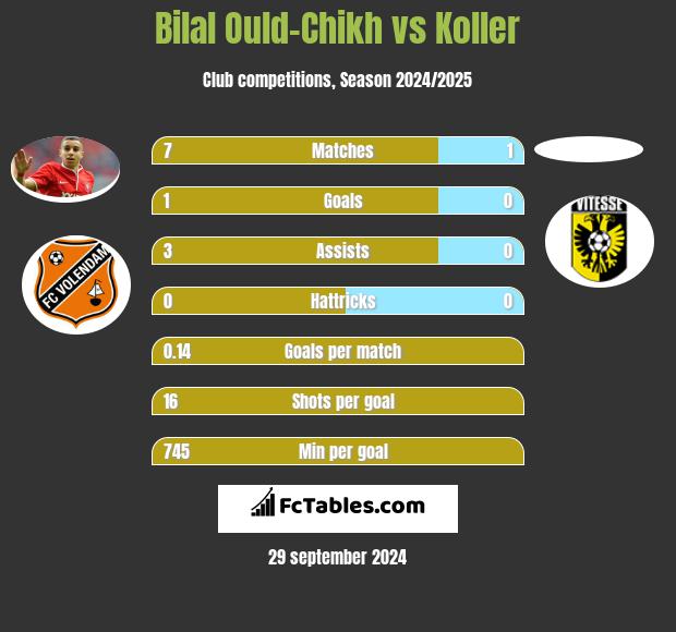 Bilal Ould-Chikh vs Koller h2h player stats