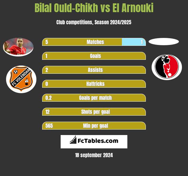 Bilal Ould-Chikh vs El Arnouki h2h player stats