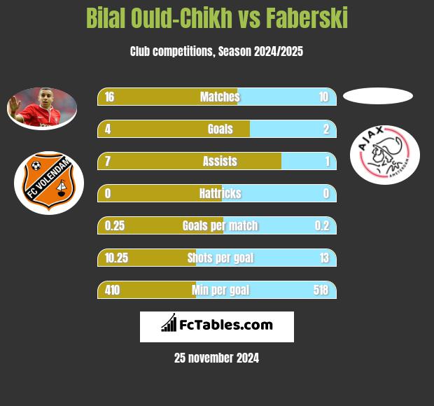 Bilal Ould-Chikh vs Faberski h2h player stats