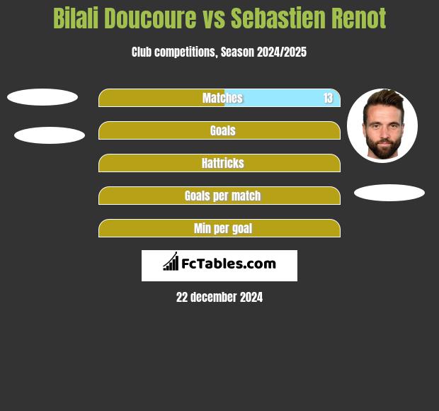 Bilali Doucoure vs Sebastien Renot h2h player stats