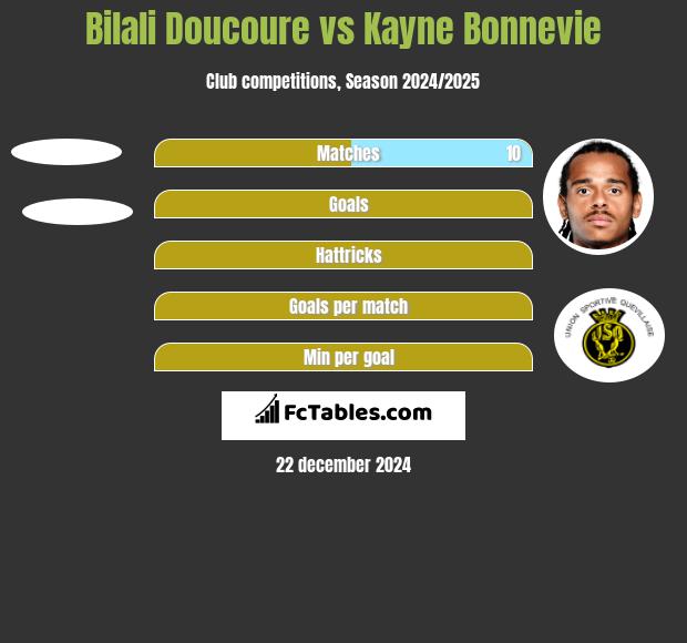 Bilali Doucoure vs Kayne Bonnevie h2h player stats