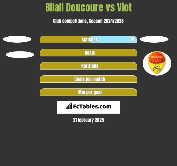 Bilali Doucoure vs Viot h2h player stats