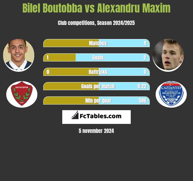 Bilel Boutobba vs Alexandru Maxim h2h player stats