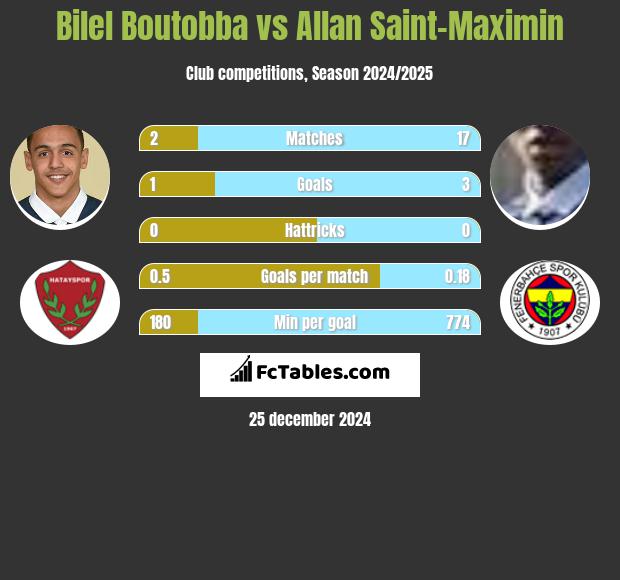 Bilel Boutobba vs Allan Saint-Maximin h2h player stats