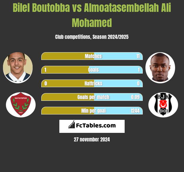 Bilel Boutobba vs Almoatasembellah Ali Mohamed h2h player stats