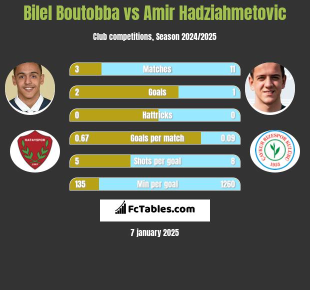 Bilel Boutobba vs Amir Hadziahmetovic h2h player stats