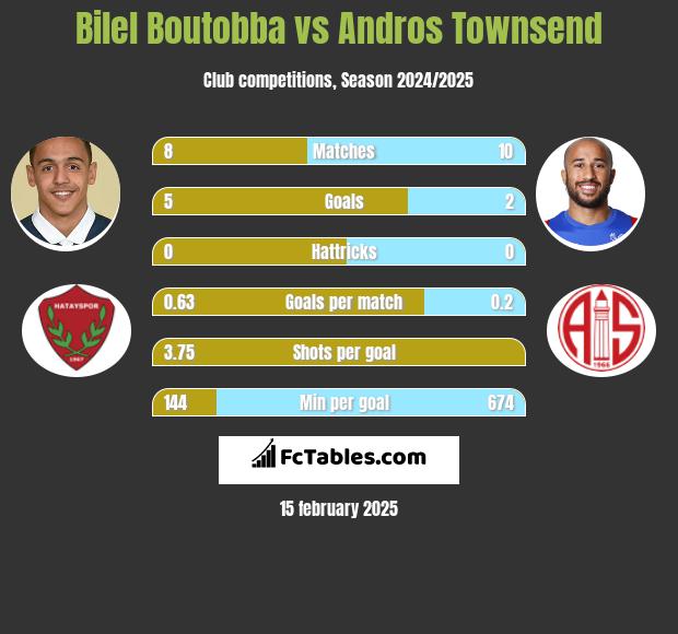 Bilel Boutobba vs Andros Townsend h2h player stats