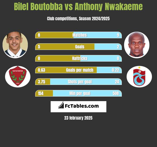 Bilel Boutobba vs Anthony Nwakaeme h2h player stats