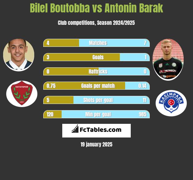 Bilel Boutobba vs Antonin Barak h2h player stats