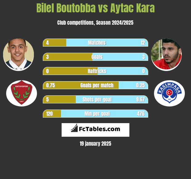 Bilel Boutobba vs Aytac Kara h2h player stats