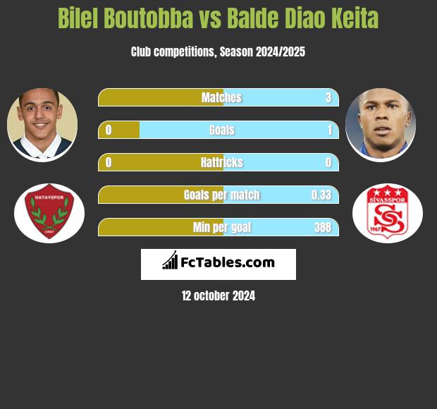 Bilel Boutobba vs Balde Diao Keita h2h player stats