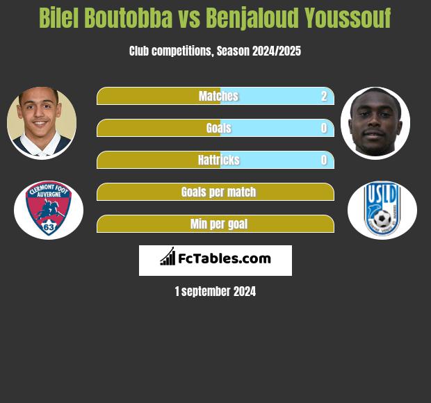 Bilel Boutobba vs Benjaloud Youssouf h2h player stats