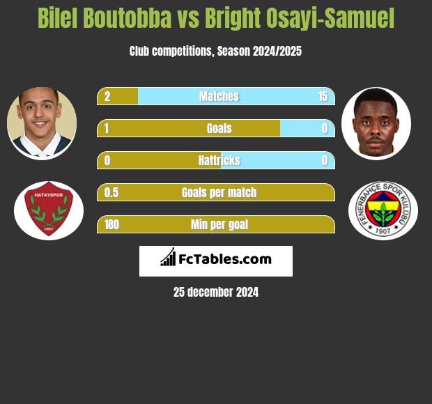 Bilel Boutobba vs Bright Osayi-Samuel h2h player stats