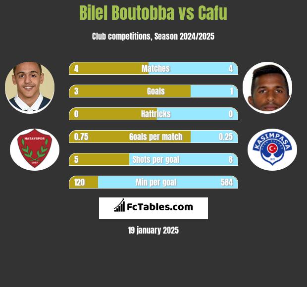 Bilel Boutobba vs Cafu h2h player stats