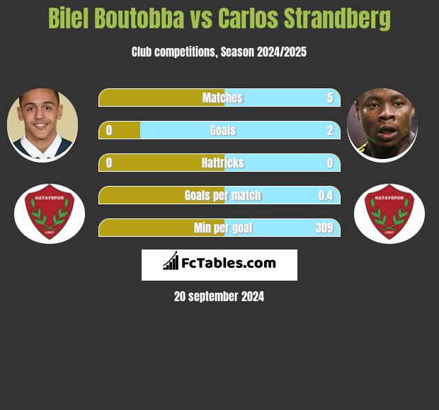 Bilel Boutobba vs Carlos Strandberg h2h player stats