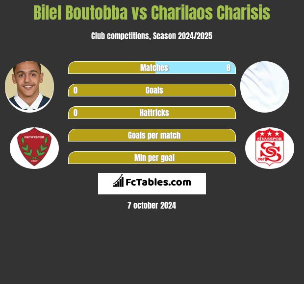 Bilel Boutobba vs Charilaos Charisis h2h player stats